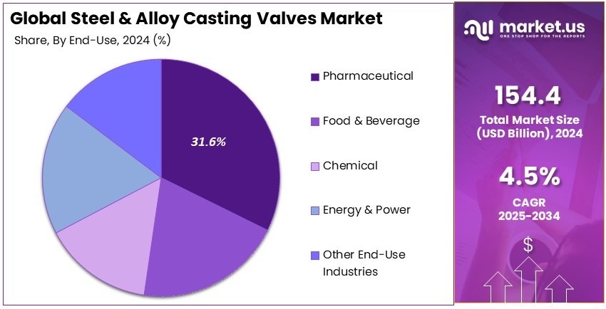Steel and Alloy Casting Valves Market Share Analysis