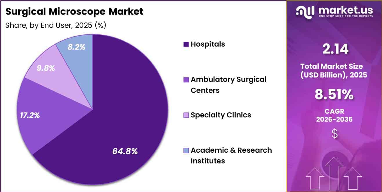 Surgical Microscope Market Share