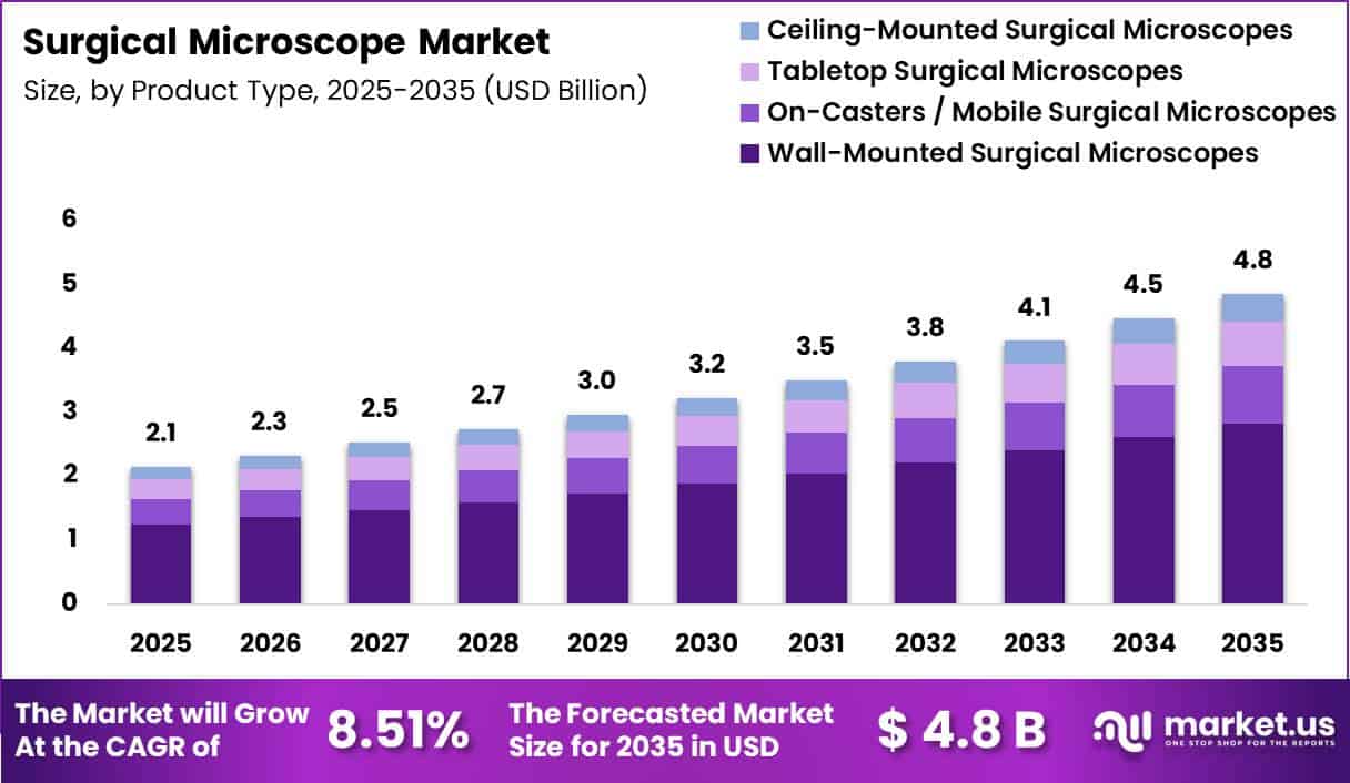 Surgical Microscope Market Size