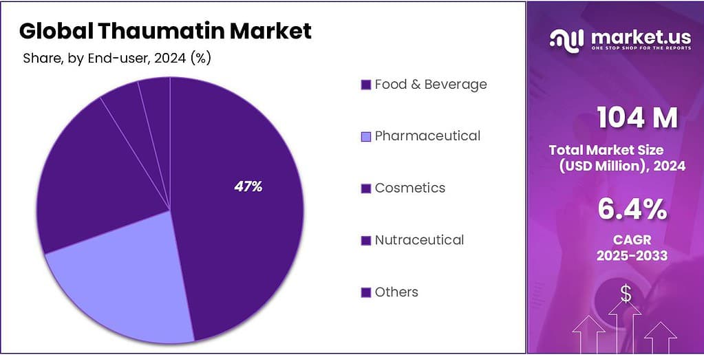 Thaumatin Market Share