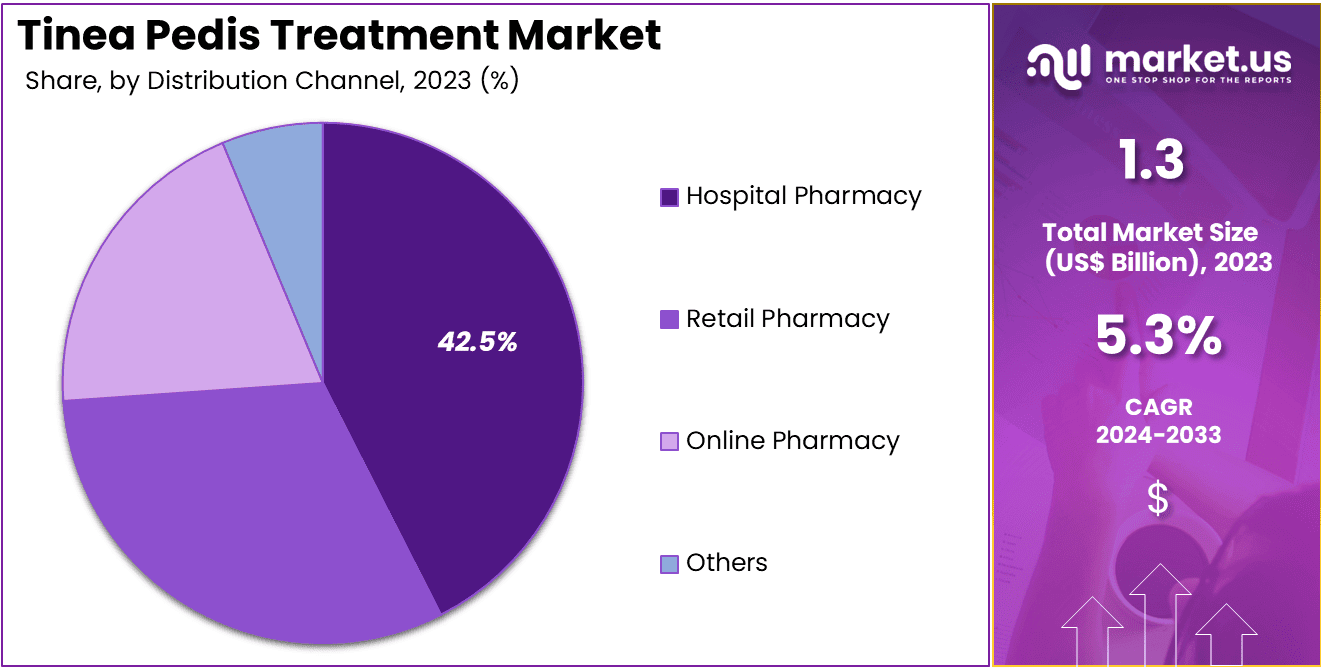 Tinea Pedis Treatment Market Share