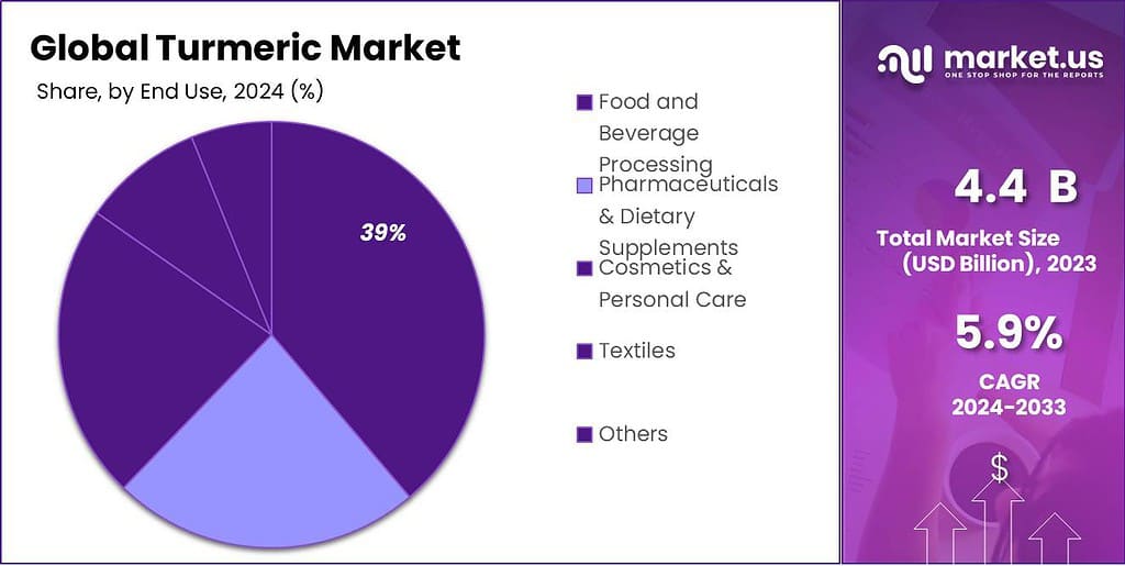 Turmeric Market Share