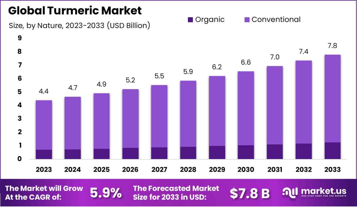 Turmeric Chart Turmeric Market Size, Share, Growth | CAGR of 5.9%