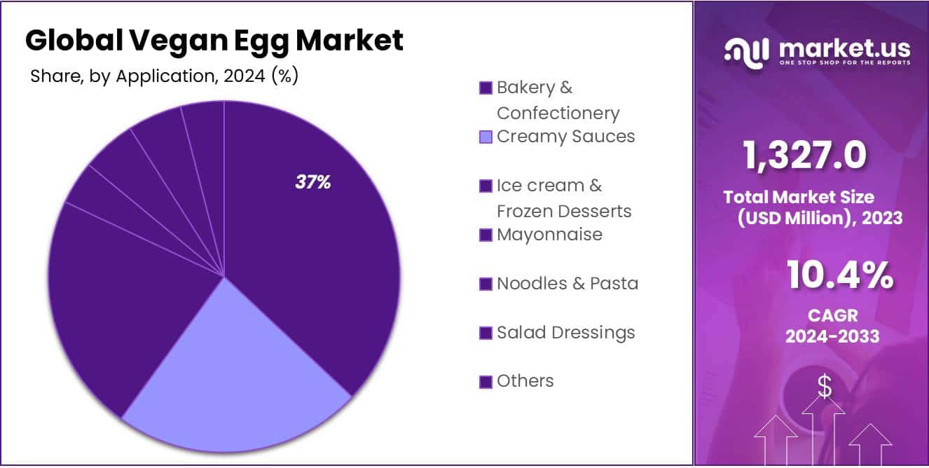 Vegan Egg Market Share