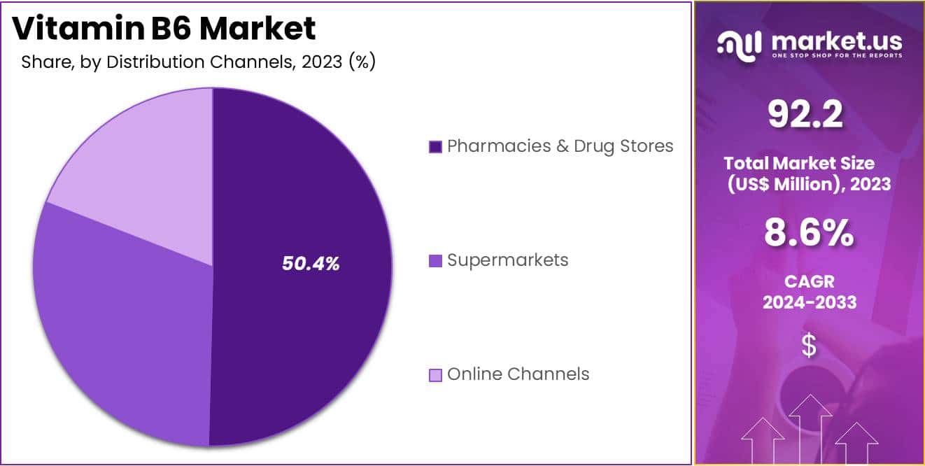 Vitamin B6 Market Share