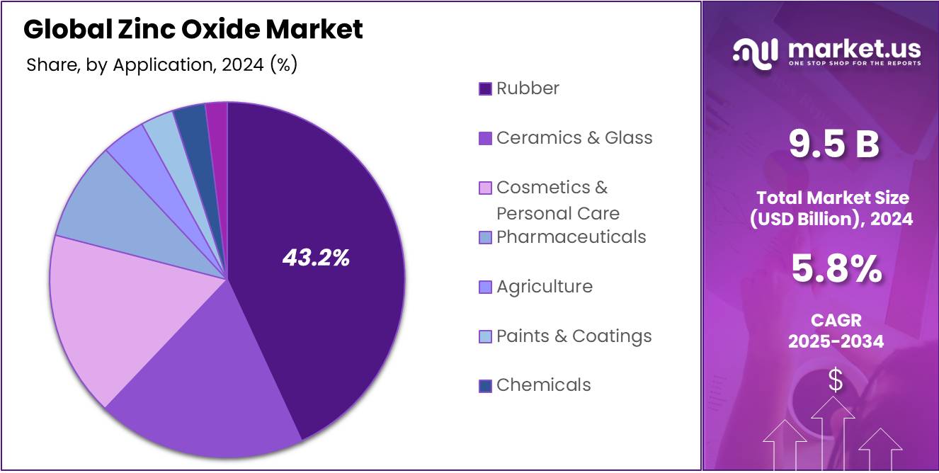 Zinc Oxide Market Share