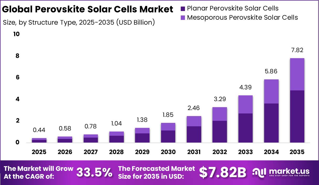 perovskite solar cells module market Market Size Projection Graph 2025