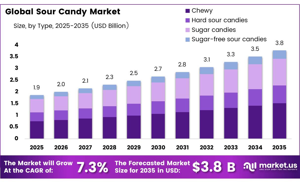 sour candy market