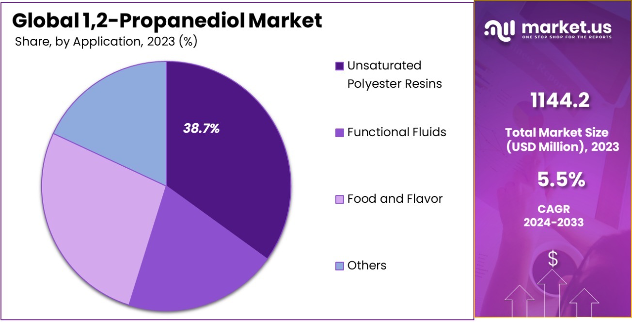 1,2-Propanediol Market Share