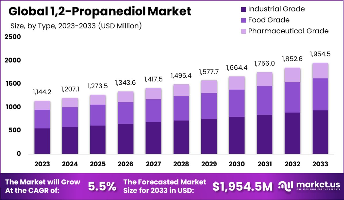 1,2-Propanediol Market Size