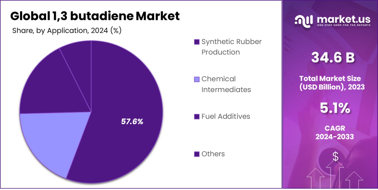 1,3 butadiene Market Share
