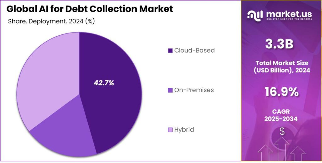 AI for Debt Collection Market share