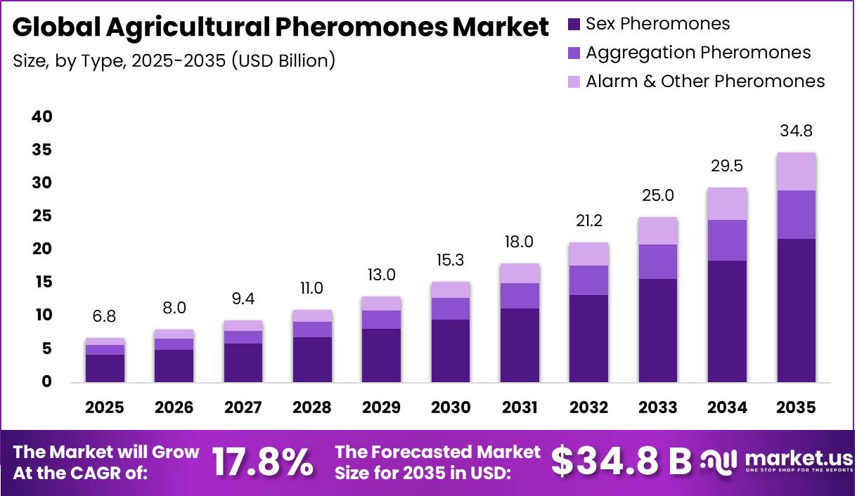 Agricultural Pheromones Market