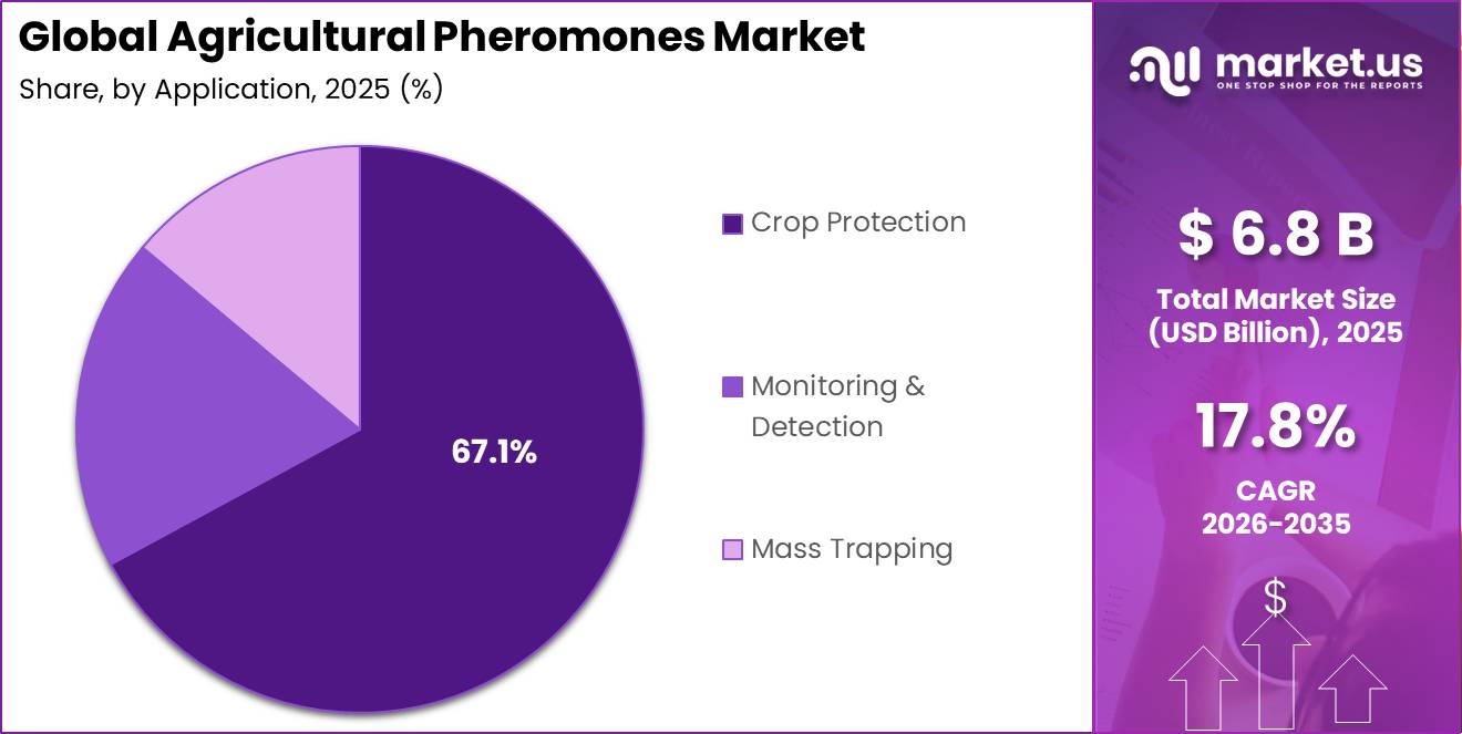 Agricultural Pheromones Market Share