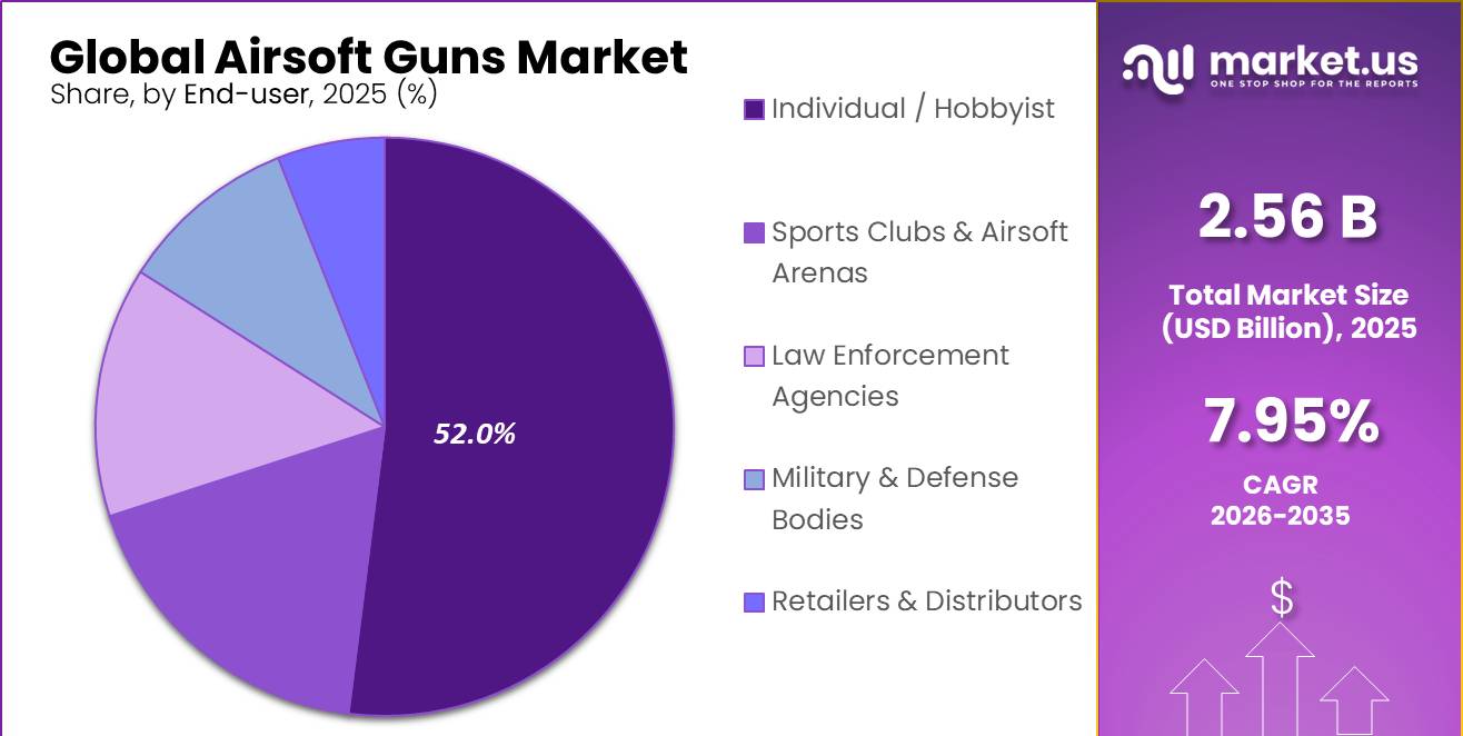 Airsoft Guns Market Market Segment Share Pie Chart
