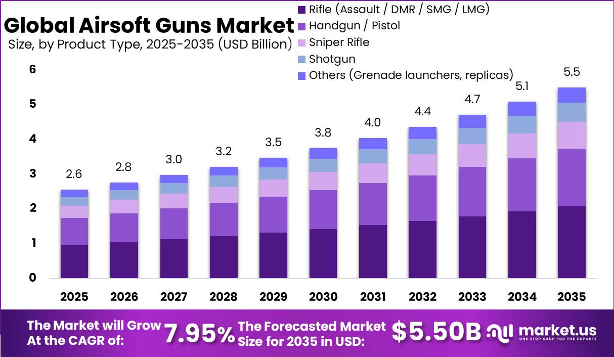 Airsoft Guns Market Market Size Valuation Chart 2025