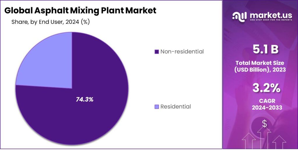 Asphalt Mixing Plant Market Share