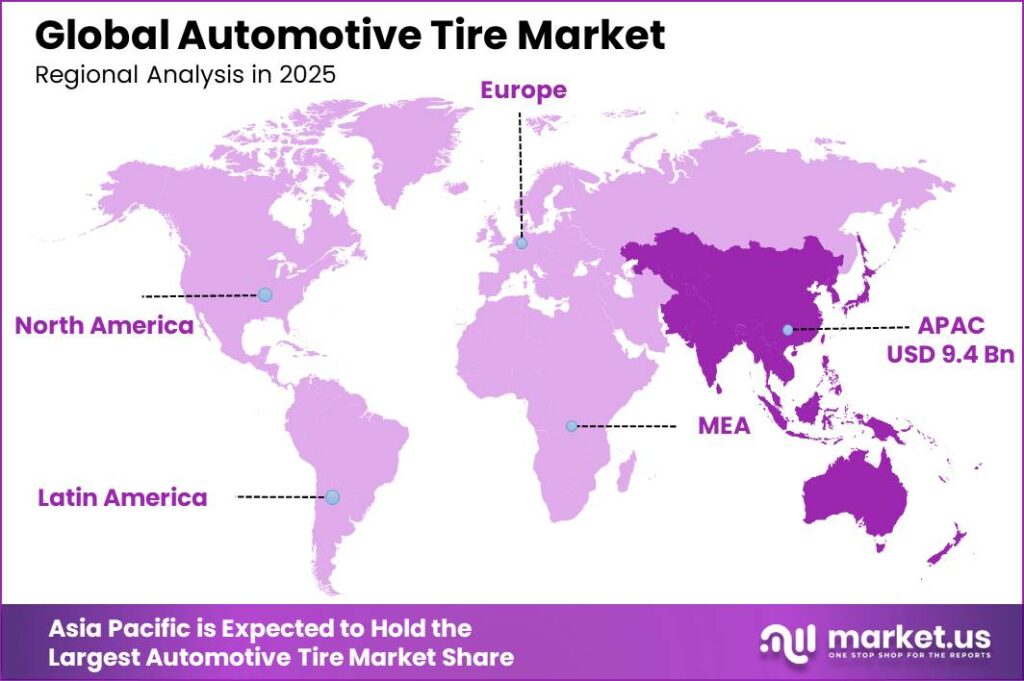Automotive Tire Market Regional Revenue Forecast Chart