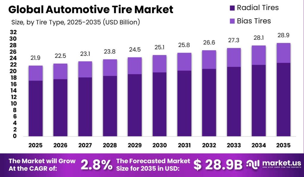 Automotive Tire Market Size Valuation Chart 2025