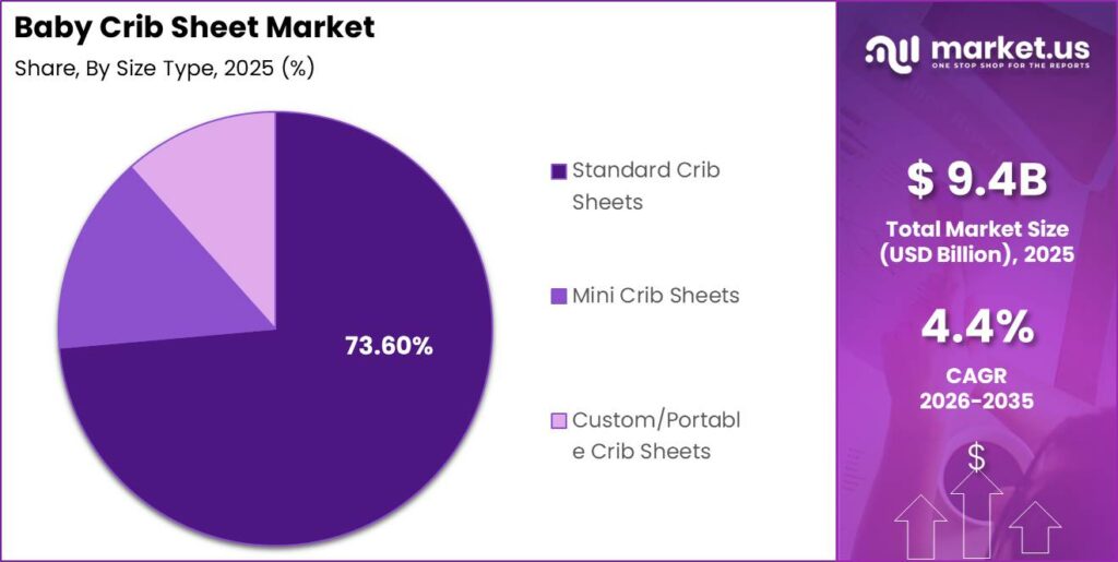 Baby Crib Sheet Market Segment Share Pie Chart