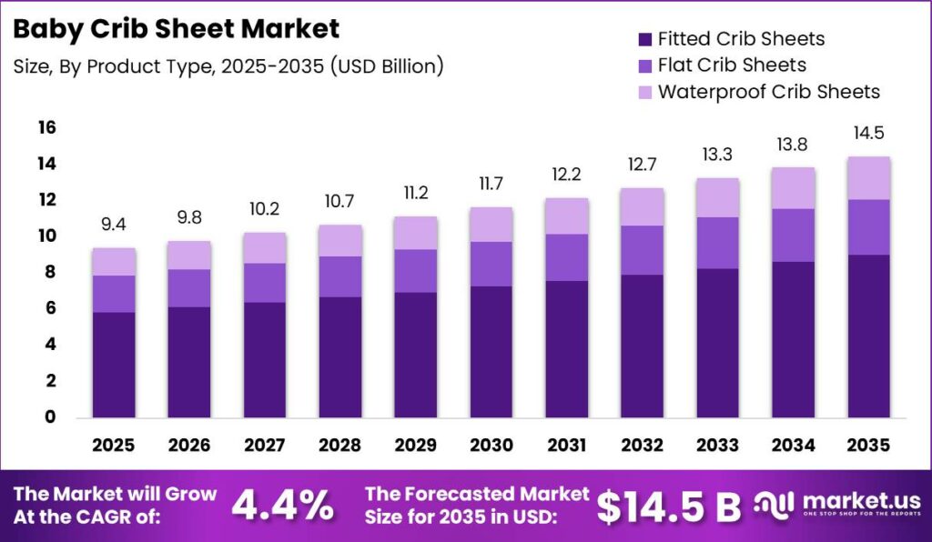 Baby Crib Sheet Market Size Valuation Chart 2025