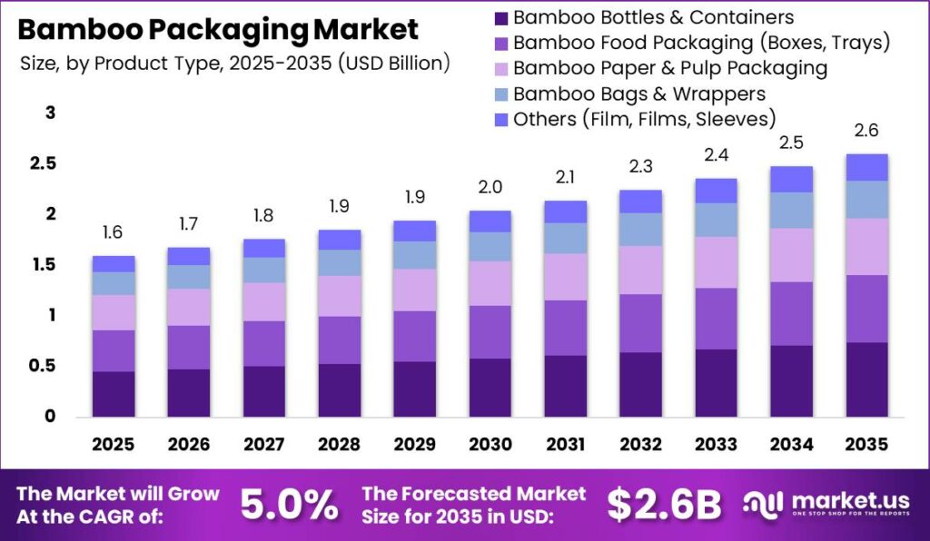 Bamboo Packaging Market Size Valuation Chart 2025