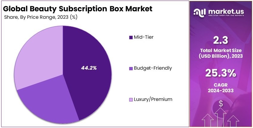 Beauty Subscription Box Market Share Analysis