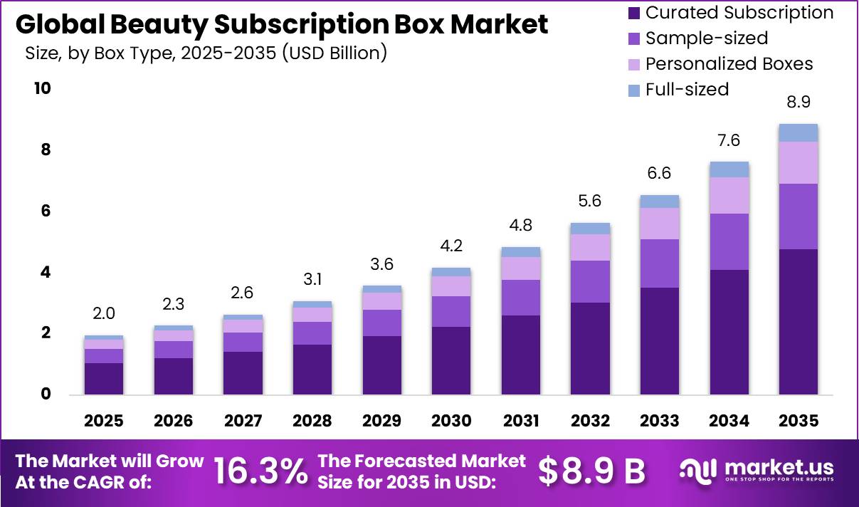 Beauty Subscription Box Market Size Trend Analysis Bar Chart