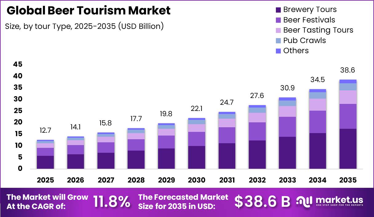 Beer Tourism Market Size Growth Rate Bar Graph