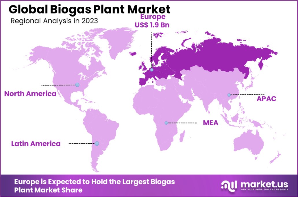 Biogas Plant Market Region