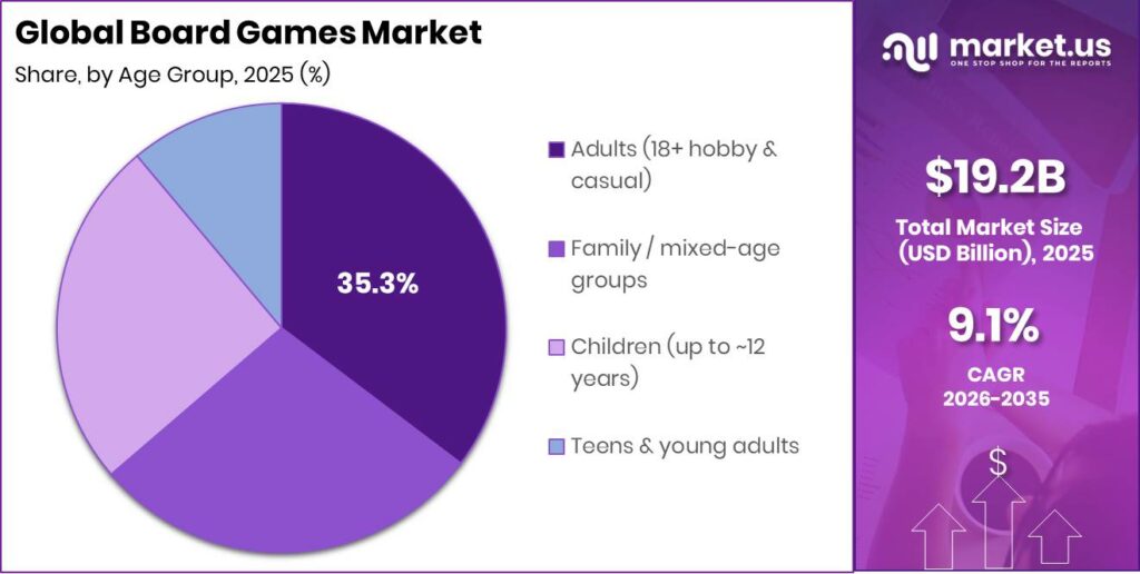 Board Games Market Segment Share Pie Chart