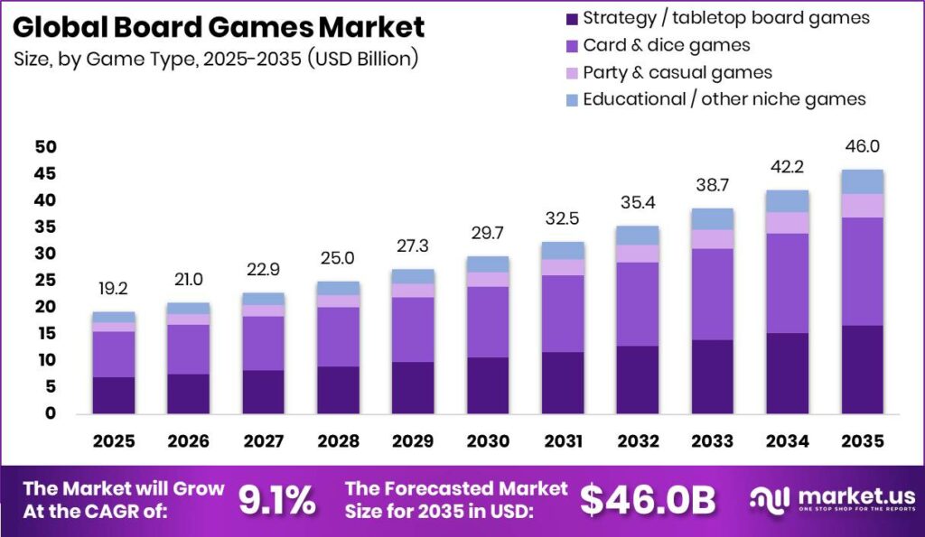 Board Games Market Size Valuation Chart 2025