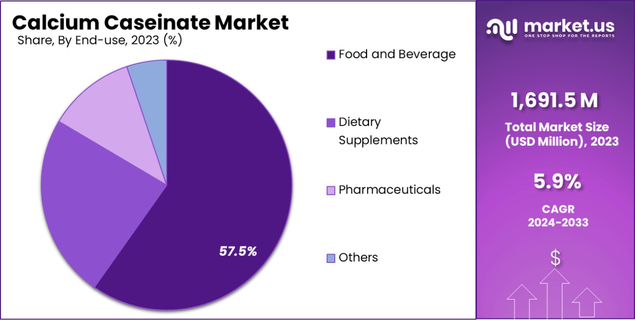 Calcium Caseinate Market Share