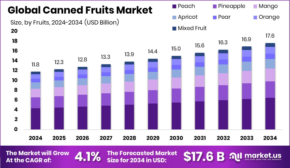Canned Fruits Market Size