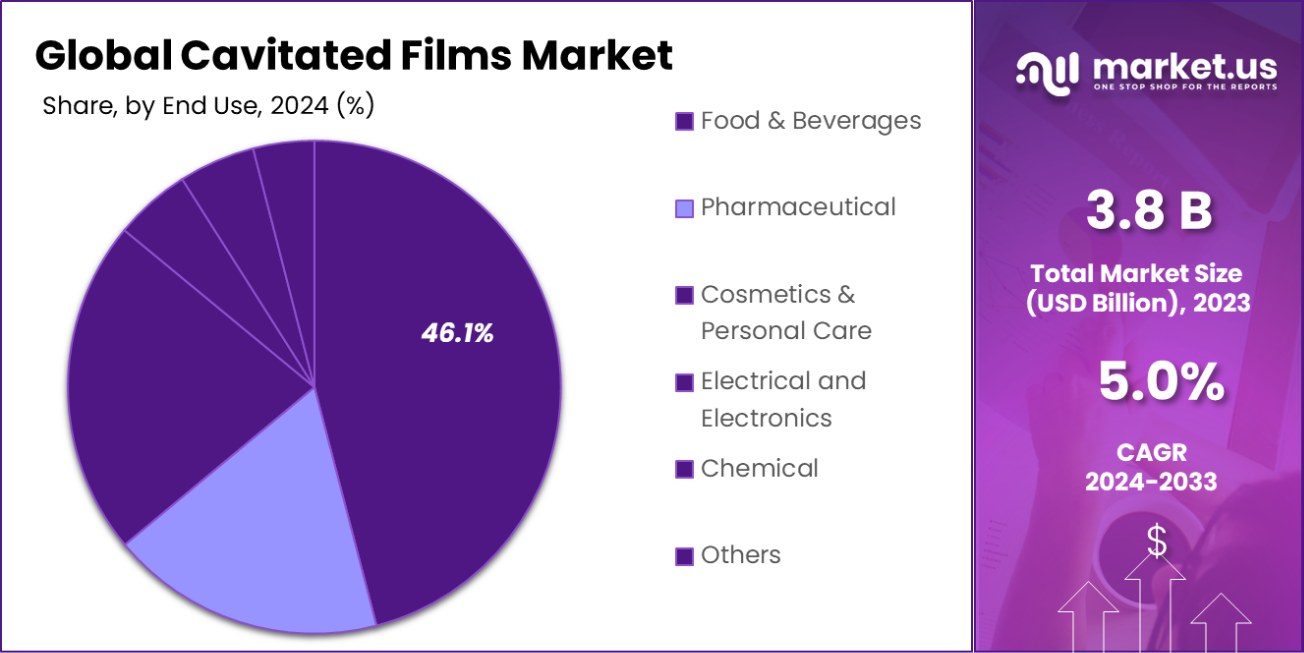 Cavitated Films Market Share