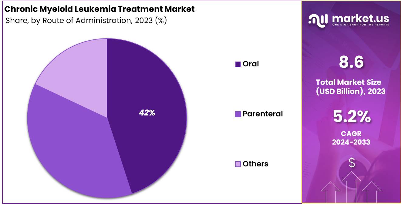 Chronic Myeloid Leukemia Treatment Market Share