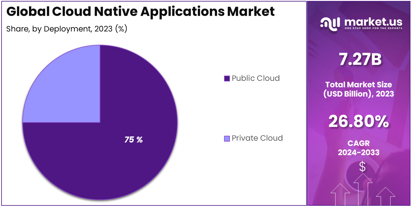 Cloud Native Applications Market Share