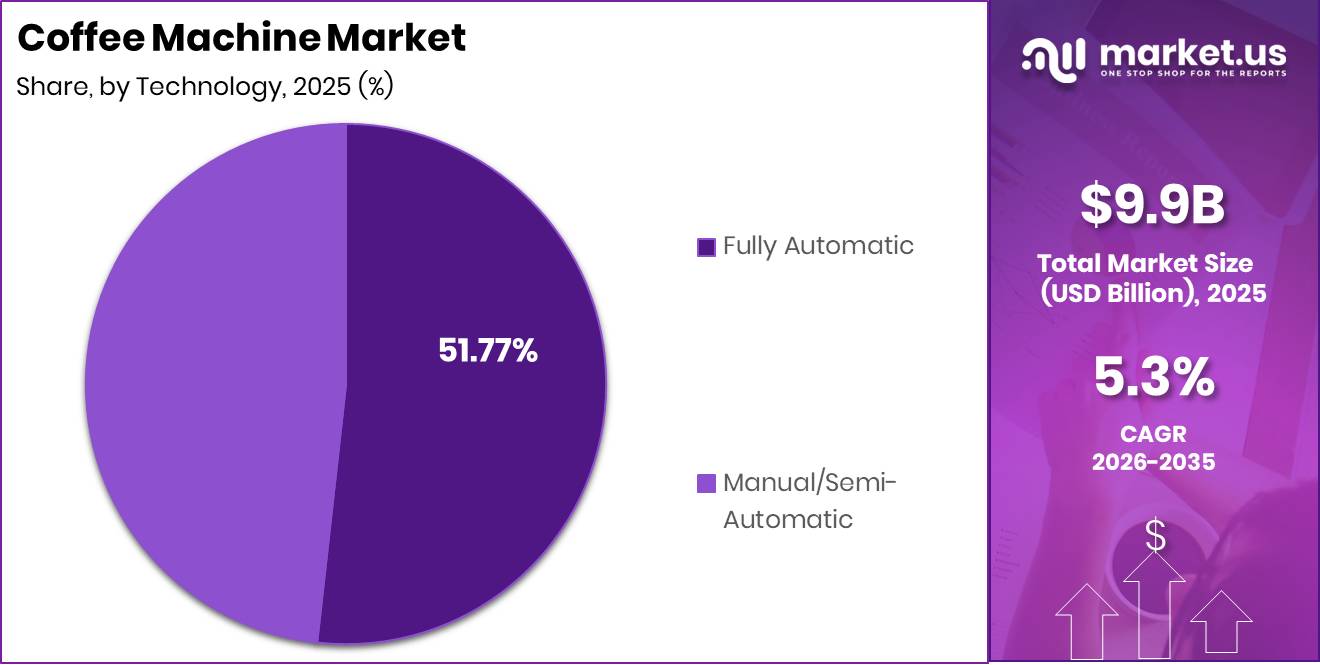 Coffee Machine Market Segment Share Pie Chart