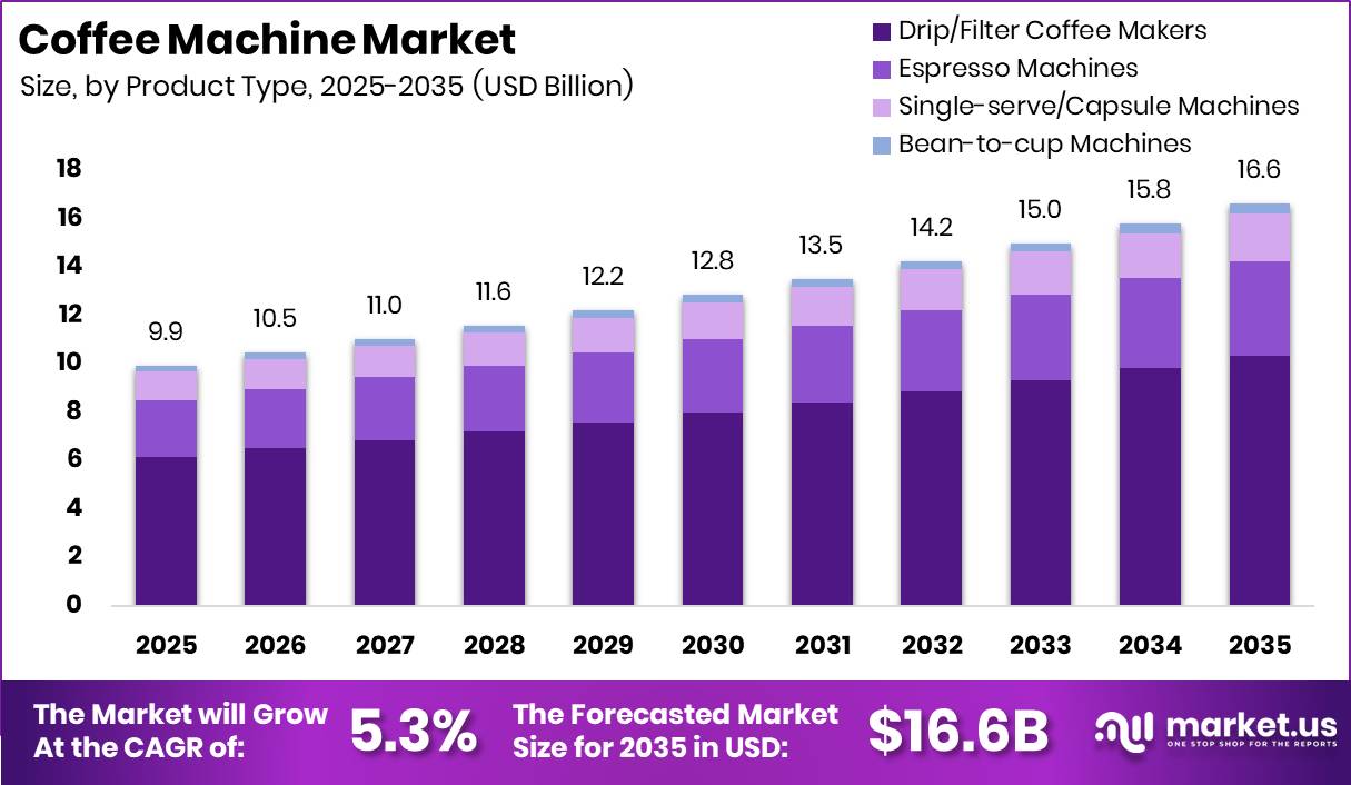 Coffee Machine Market Size Valuation Chart 2025