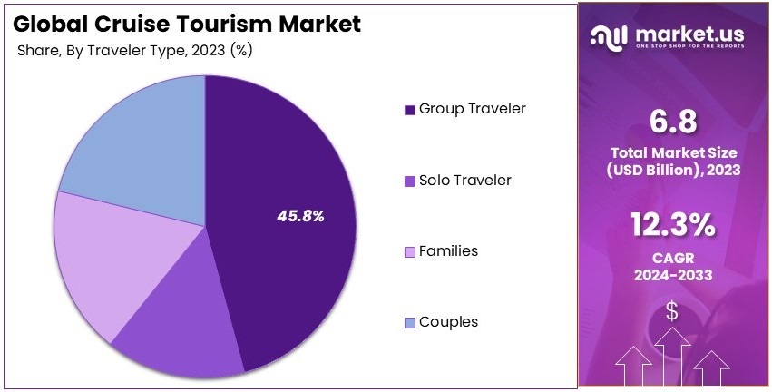 Cruise Tourism Market Share Analysis