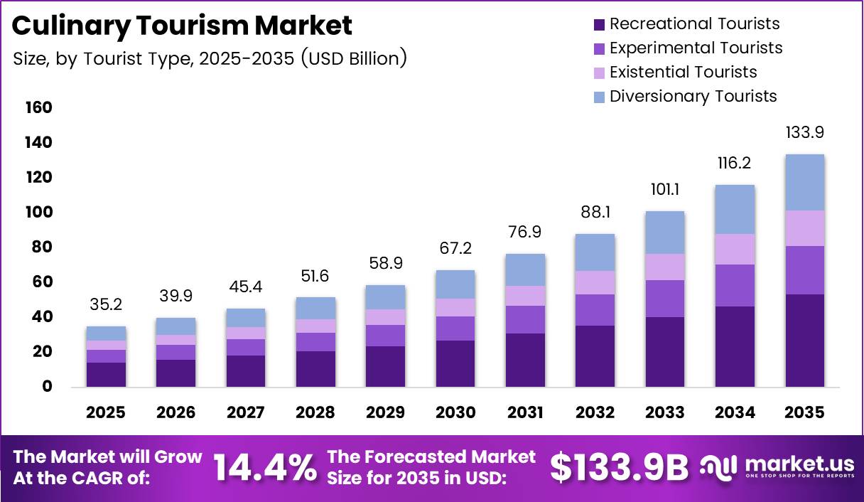 Culinary Tourism Market Size Analysis Bar Graph