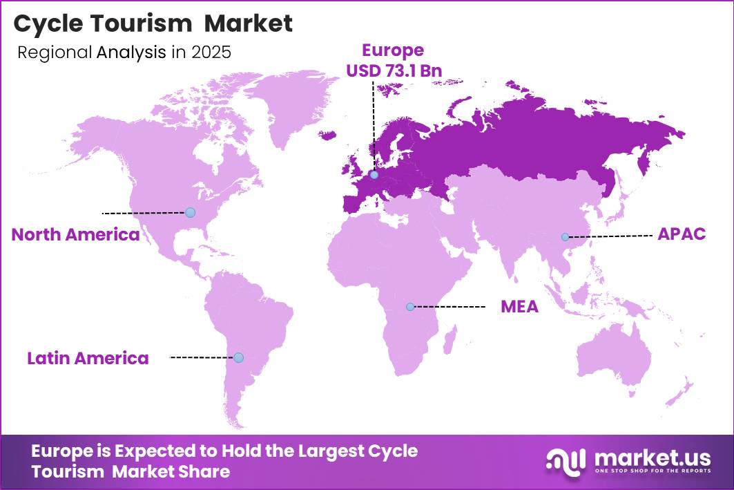 Cycle Tourism Market Regional Revenue Forecast Chart