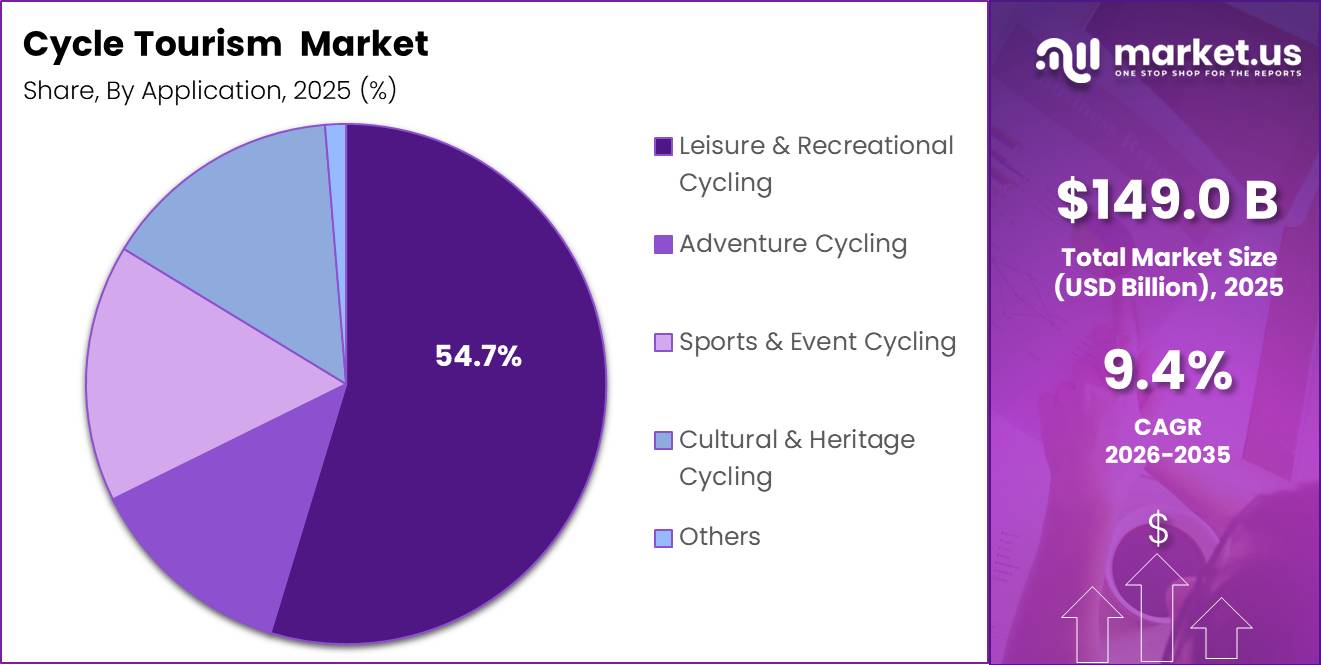 Cycle Tourism Market Segment Share Pie Chart