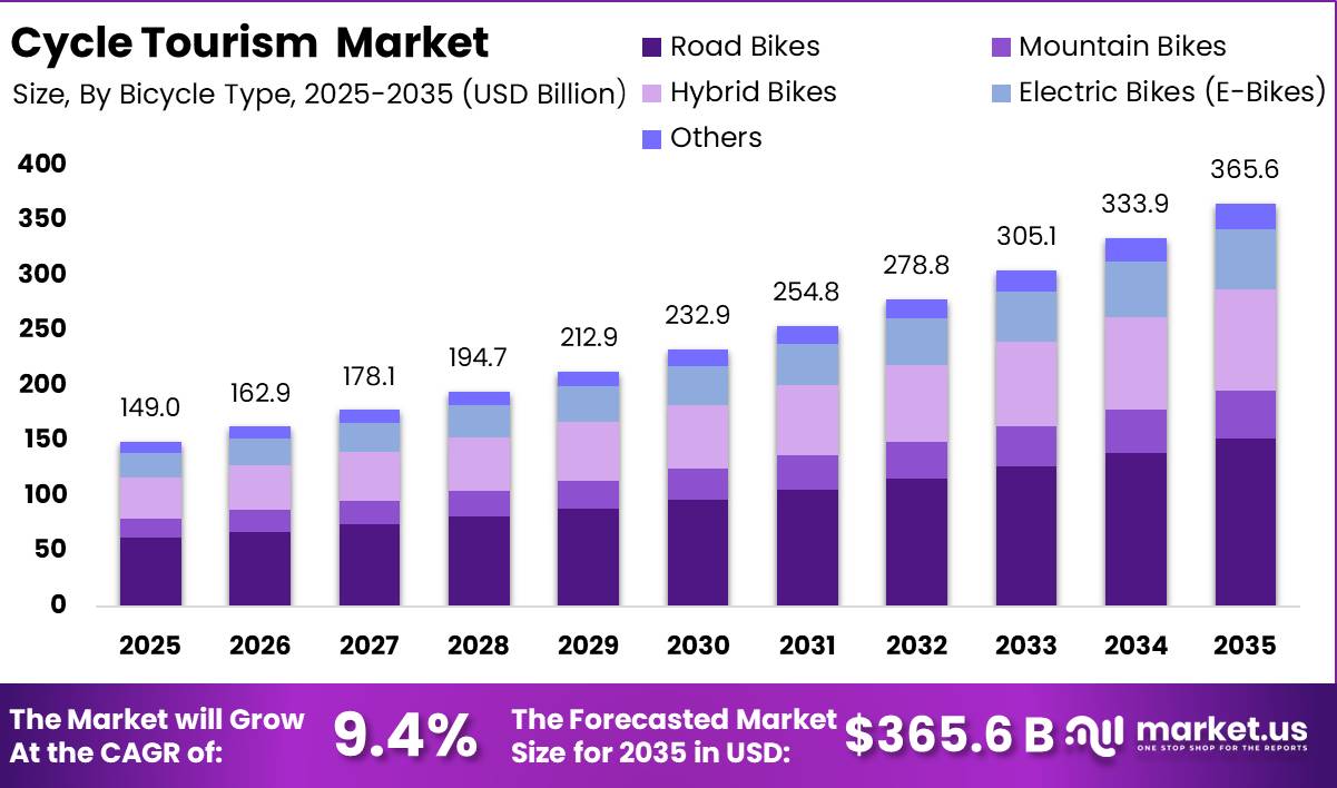 Cycle Tourism Market Size Valuation Chart 2025