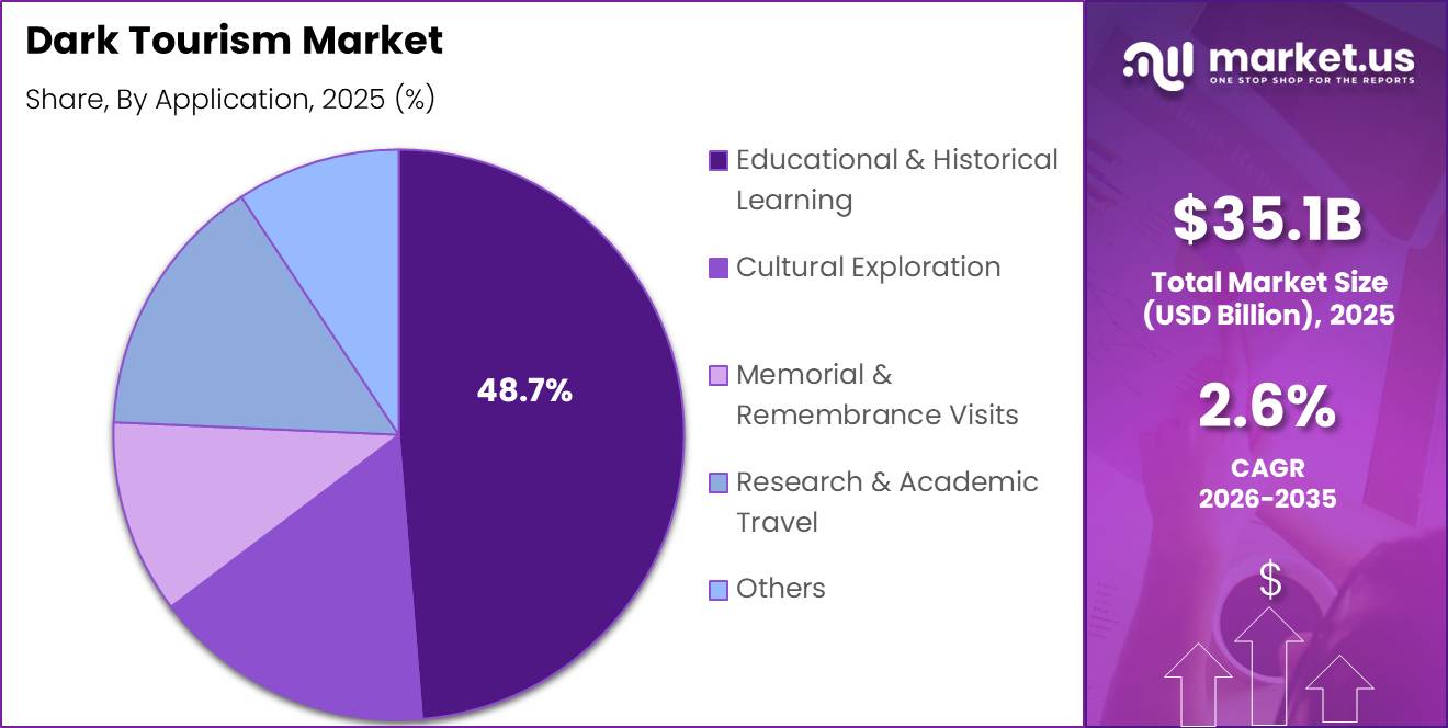 Dark Tourism Market Segment Share Pie Chart (1)