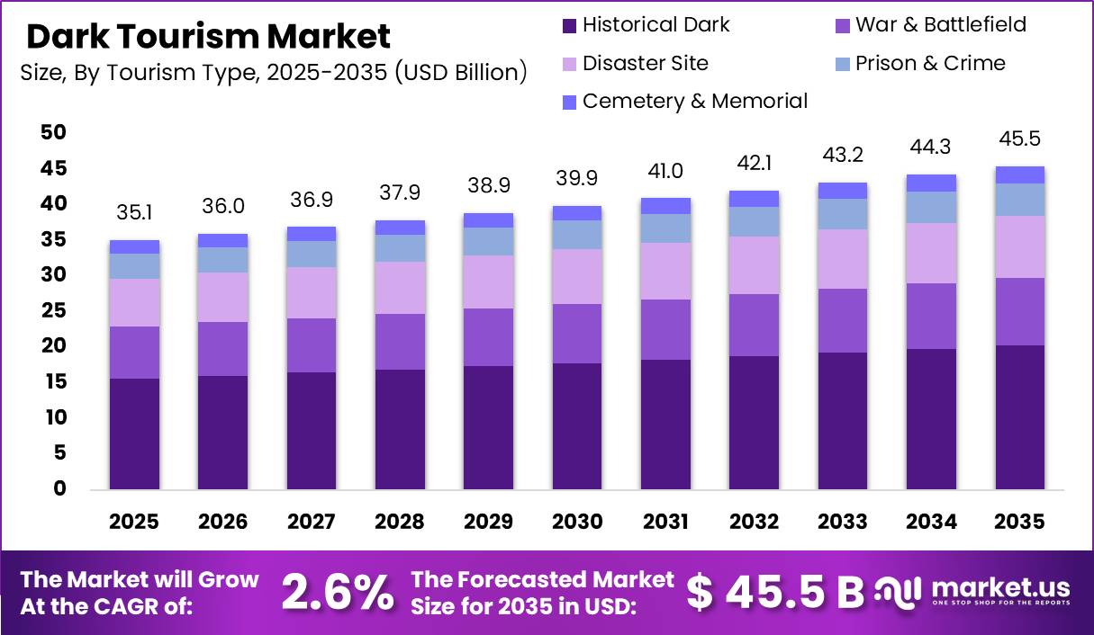 Dark Tourism Market Size Valuation Chart 2025