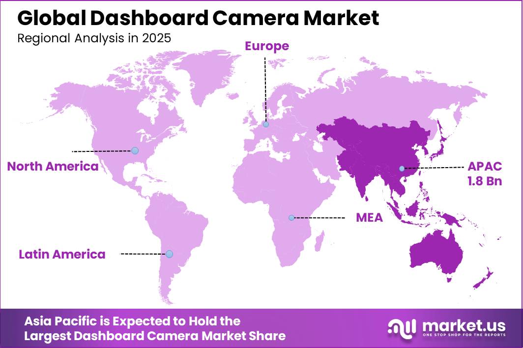 Dashboard Camera Market Regional Revenue Forecast Chart