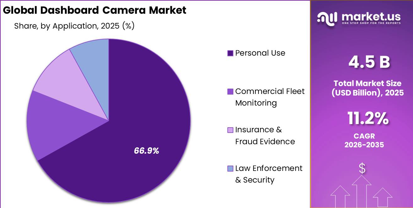 Dashboard Camera Market Segment Share Pie Chart