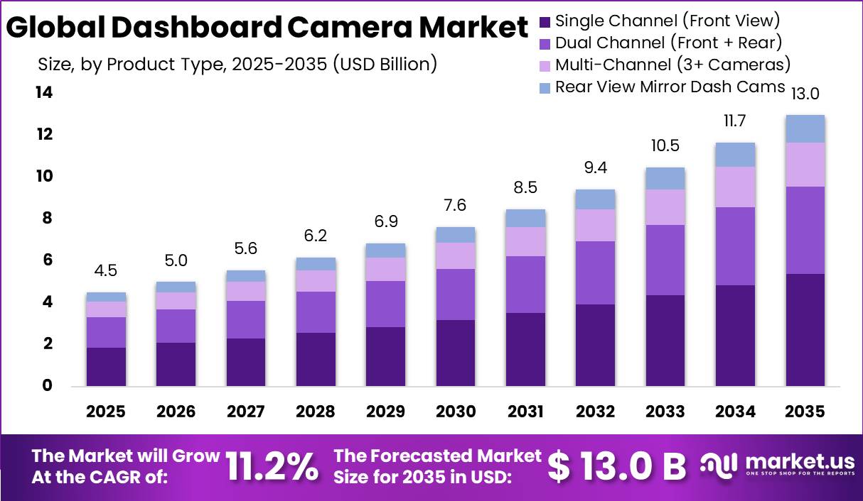 Dashboard Camera Market Size Valuation Chart 2025