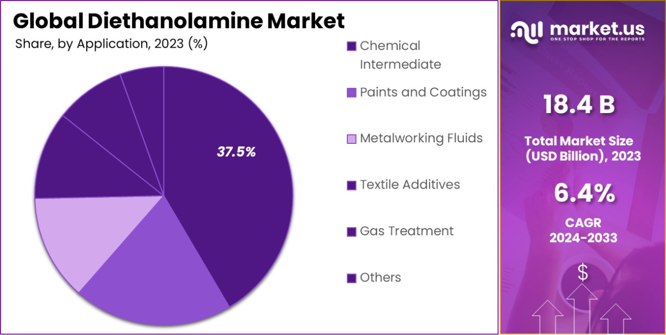 Diethanolamine Market Share